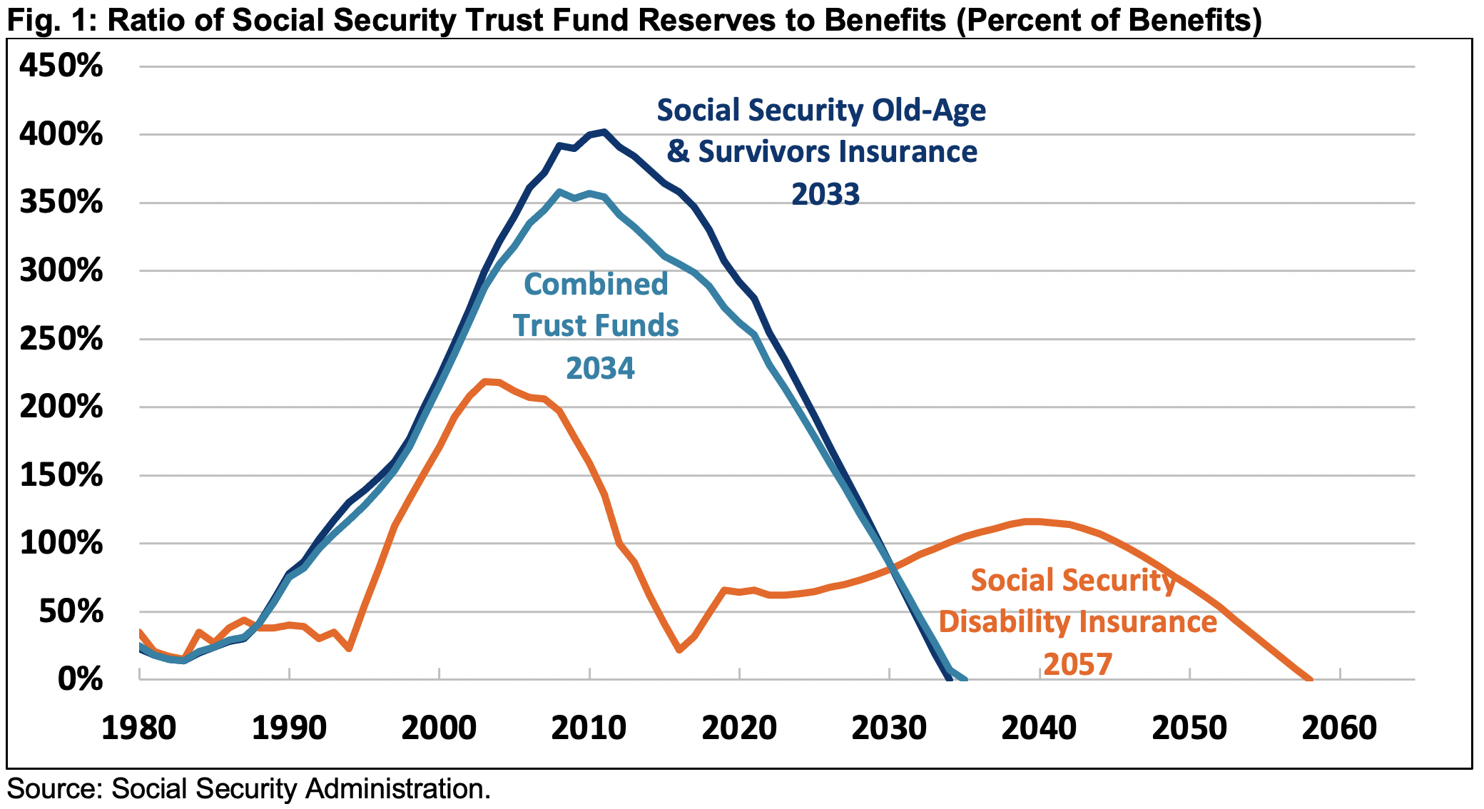 Analysis of the 2021 Social Security Trustees' ReportTue, 08/31/2021